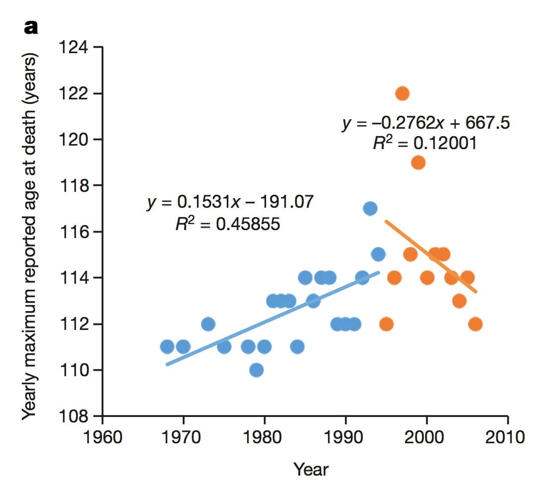 Llegando al límite. La edad de la muerte de los supercentenarios. Imagen: Dong et al., 2016 / Nature
