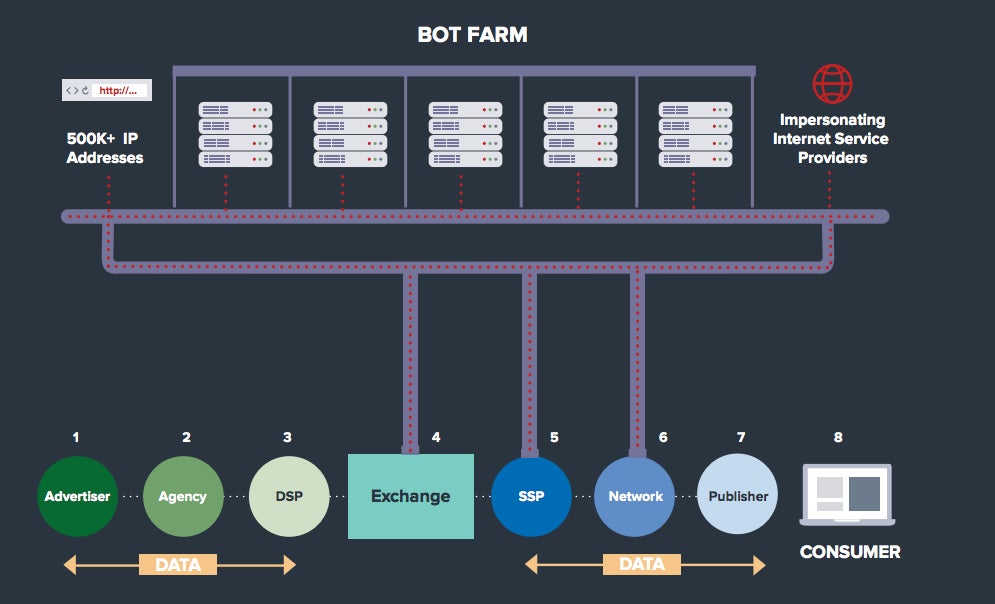 La estructura de Methbot. Imagen: White Ops