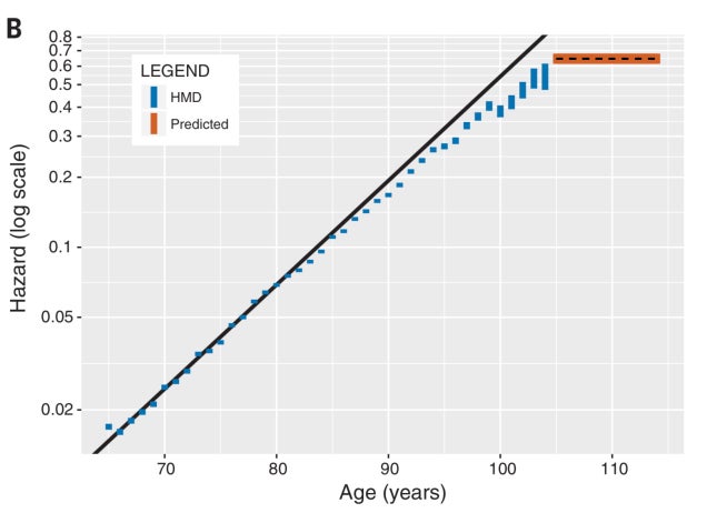 Image: Gráfico que muestra las probabilidades de muerte (peligro) por edad (años), con la meseta (que se muestra en naranja) después de los 105 años