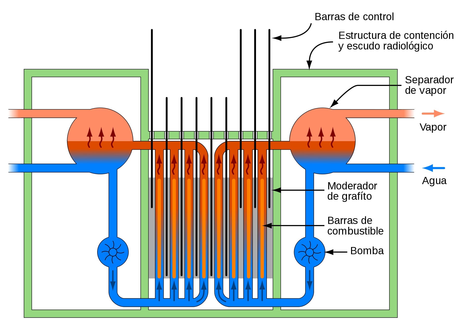 Esquema de un reactor RMBK