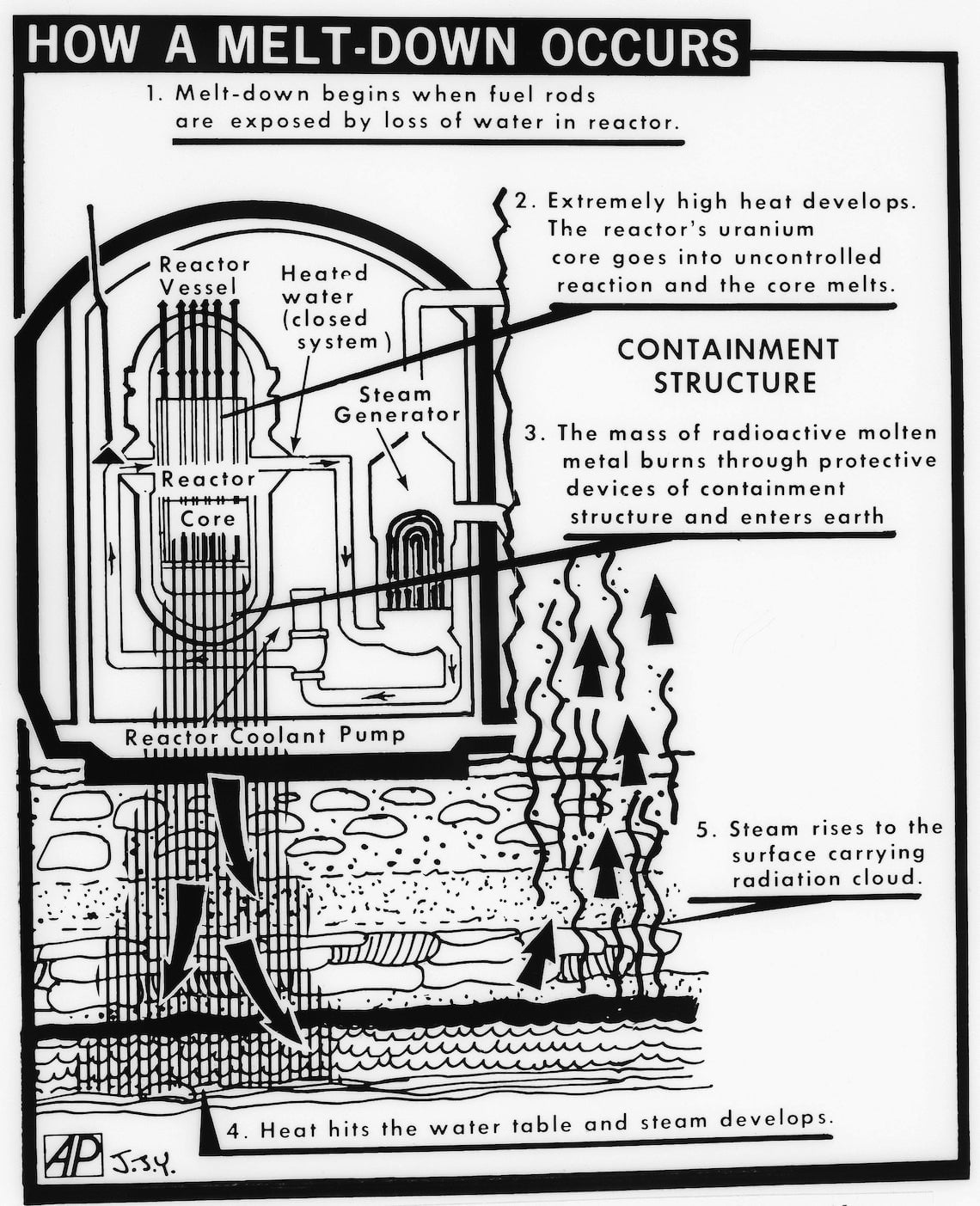 El gráfico detalla el posible proceso de una fusión nuclear. “Es improbable que el núcleo nuclear de Chernóbil contamine el agua subterránea incluso si se derrite a través del piso del edificio del reactor”, dijeron los ingenieros nucleares estadounidenses.