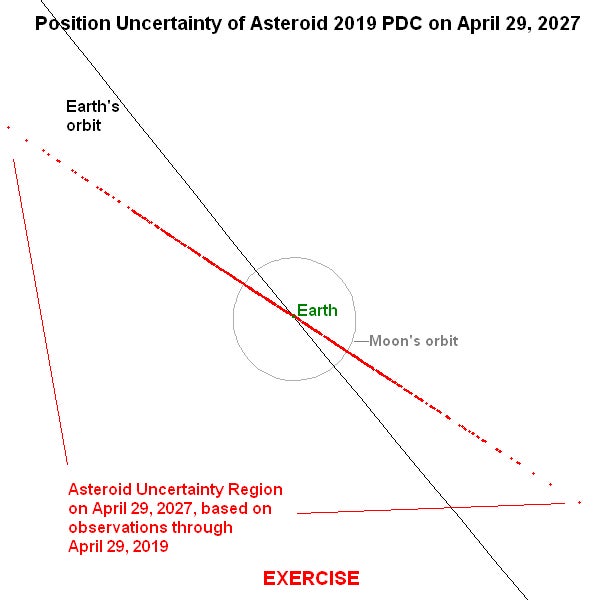 Cada punto rojo representa un camino potencial del asteroide ficticio en 2027. Claramente, este sería un asteroide preocupante.