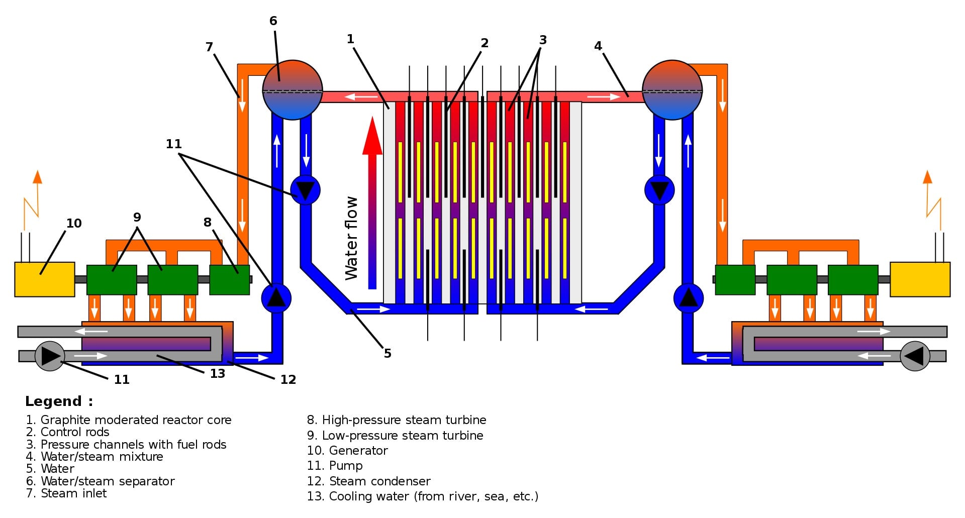 Esquema del sistema de refrigeración y los turbogeneradores de una central eléctrica RBMK