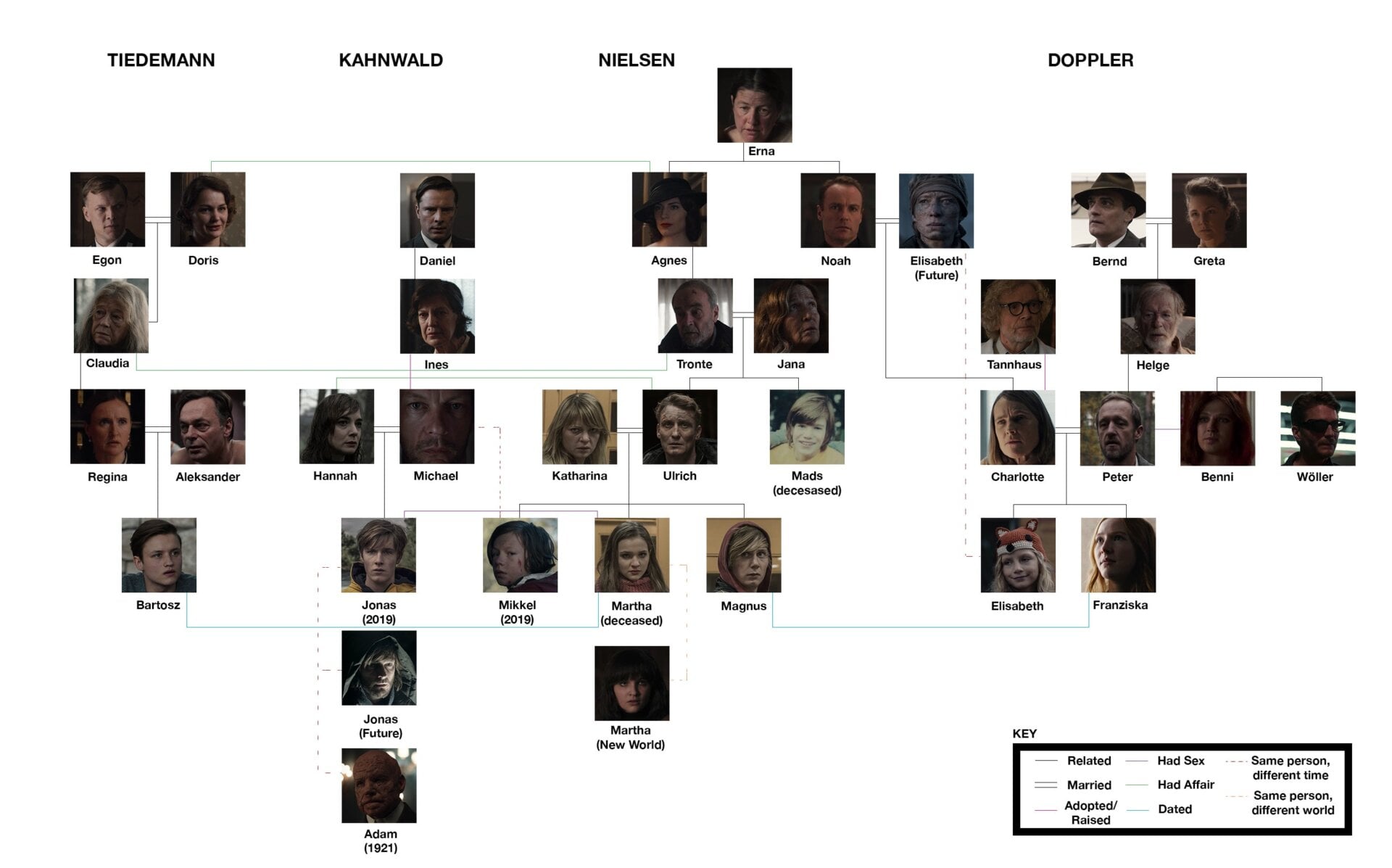 Parejas y descendencias de las cuatro familias más importantes de la serie. Los personajes que están conectadas con puntos suspensivos color rojo significa que son la misma persona pero en diferentes épocas temporales.