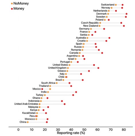 Los puntos amarillos representan la tasa de carteras devueltas que no tenían dinero, mientras que los puntos rojos son las que contienen el equivalente a $13,45 lustración: Cohn, et al (Science) 
