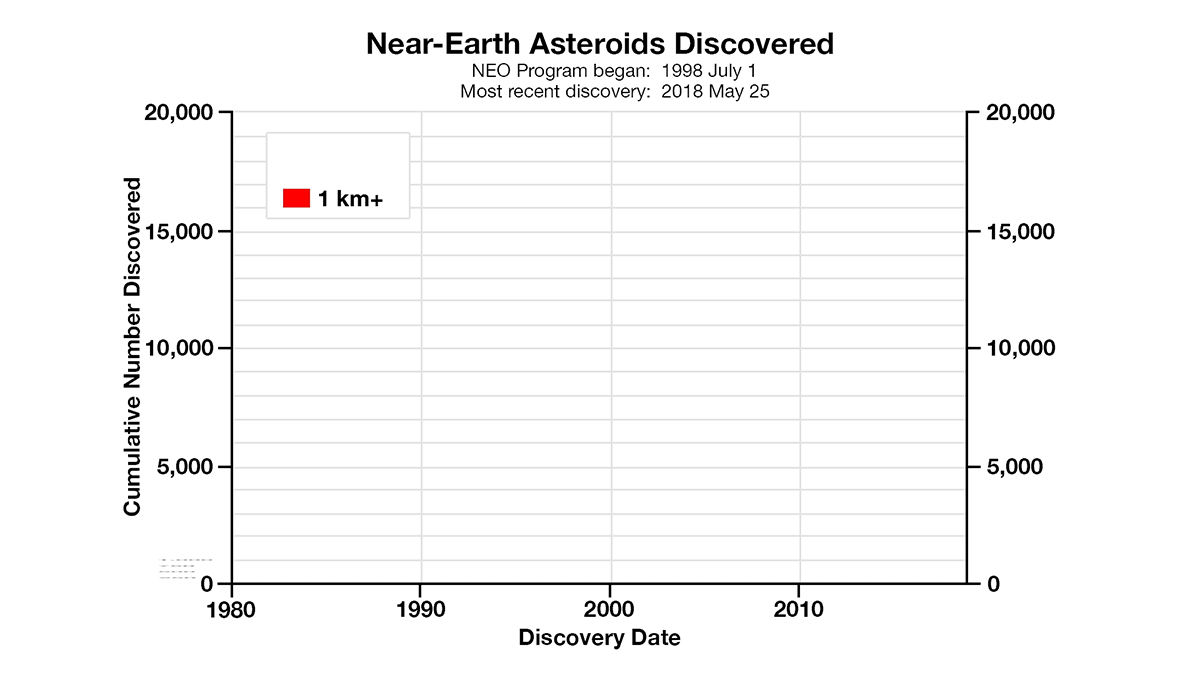Ritmo de detección de asteroides en función de su tamaño en los últimos años.
