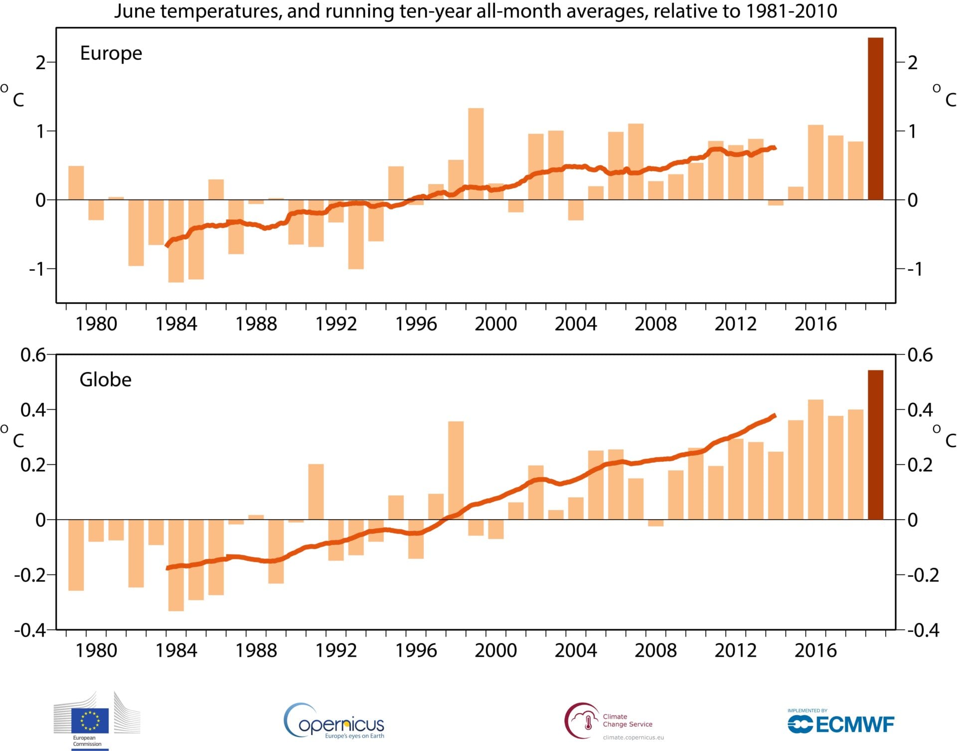 Graphic: ECMWF, Copernicus Climate Change Service