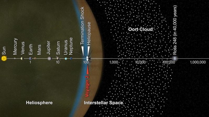 Diagrama del viaje de la Voyager 2 hasta ahora. La distancia se muestra en unidades astronómicas (una Ua es la distancia medias entre la Tierra y el Sol).