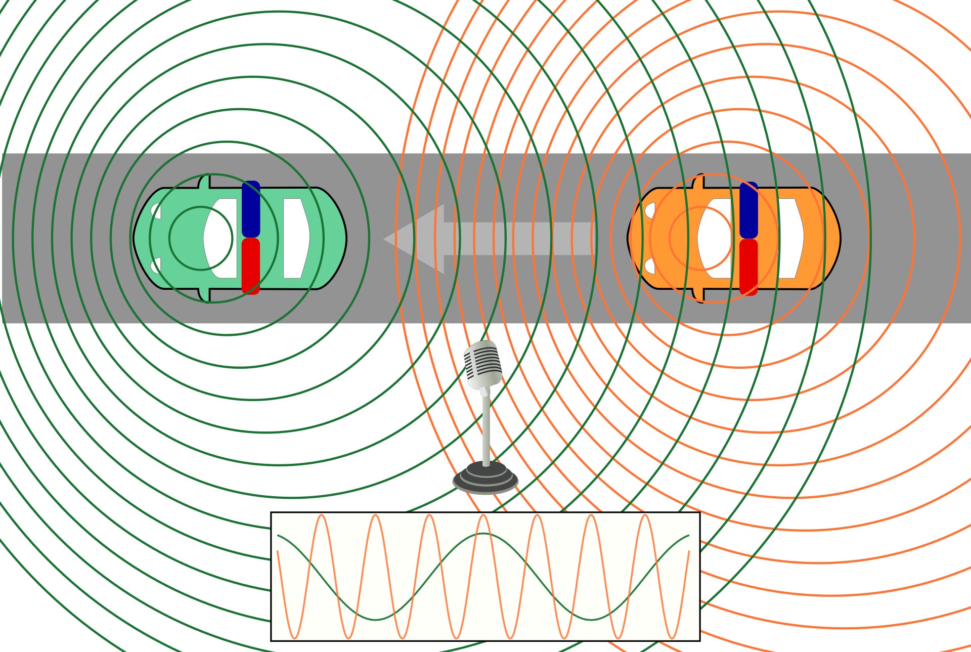 Image: Un micrófono inmóvil registra las sirenas de los automóviles de policía en movimiento en diversos tonos, dependiendo de su dirección relativa.