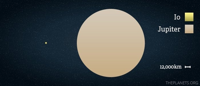 En este gráfico se puede comparar el tamaño de Ío (izquierda) con el de Júpiter (derecha). 