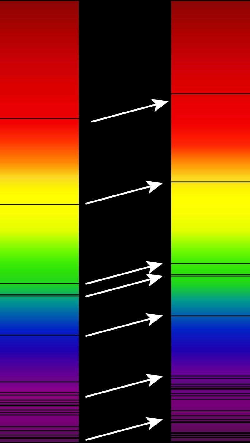 Illustration: Corrimiento al rojo de las líneas espectrales en el espectro óptico de un supercúmulo de galaxias lejanas (derecha), comparado con el del Sol (izquierda