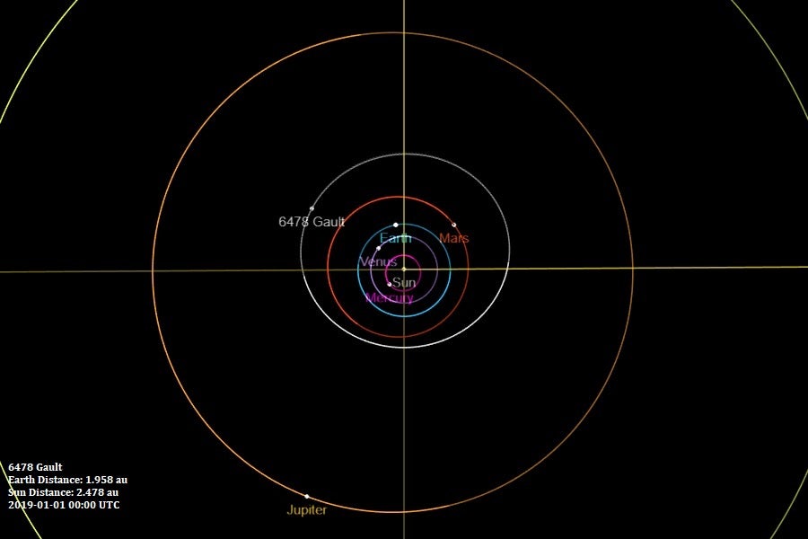 Diágrama con la órbita del asteroide en el interior del Sistema Solar