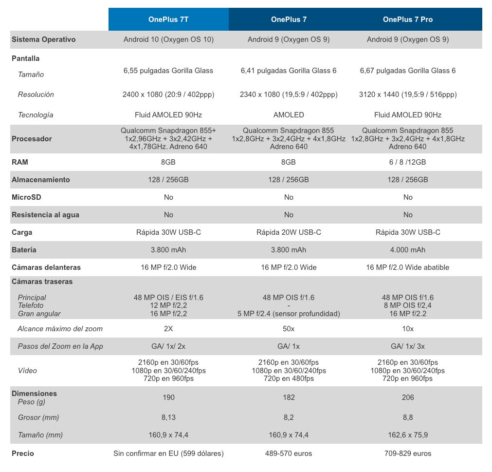 Los precios del OnePlus 7T aún no son oficiales en Europa. Se darán a conocer el 10 de octubre.