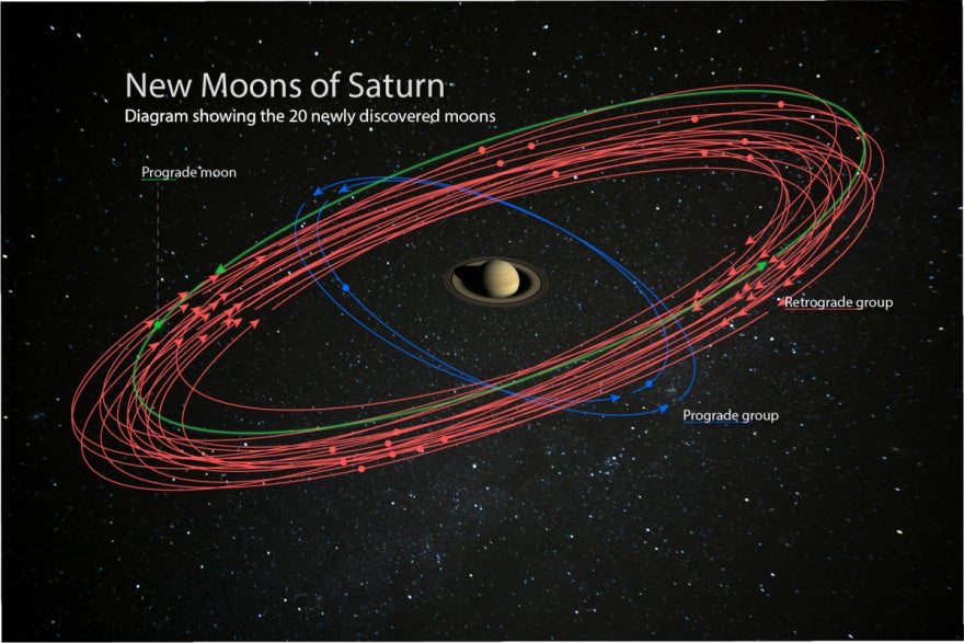 Las 20 lunas recién descubiertas en órbita alrededor de Saturno, con los tres grupos y la dirección de la órbita.