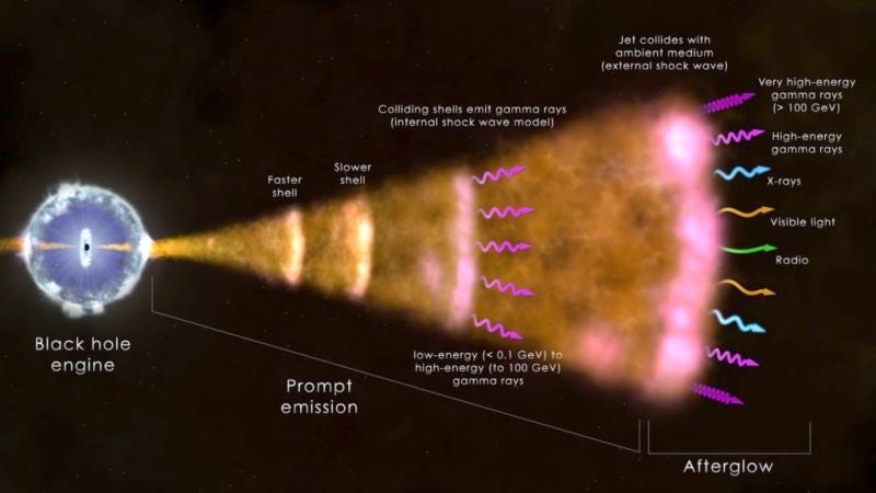 Diagrama que muestra como se forma un estallido de rayos gamma desde un agujero negro.