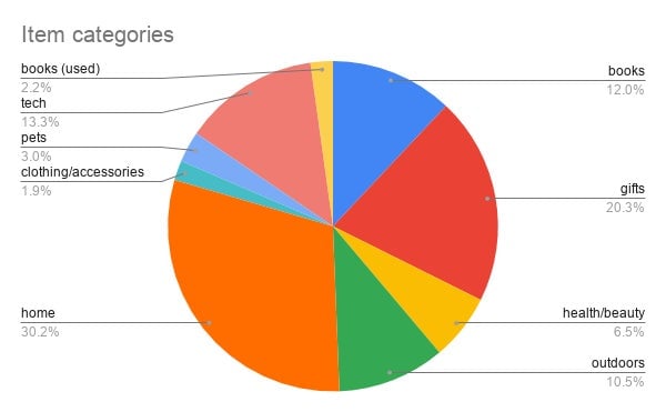Mis gastos en Amazon de noviembre de 2018 a noviembre de 2019.