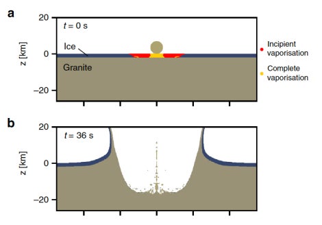 Image: Modelos que muestran el asteroide hundiéndose en la capa de hielo continental y la roca debajo