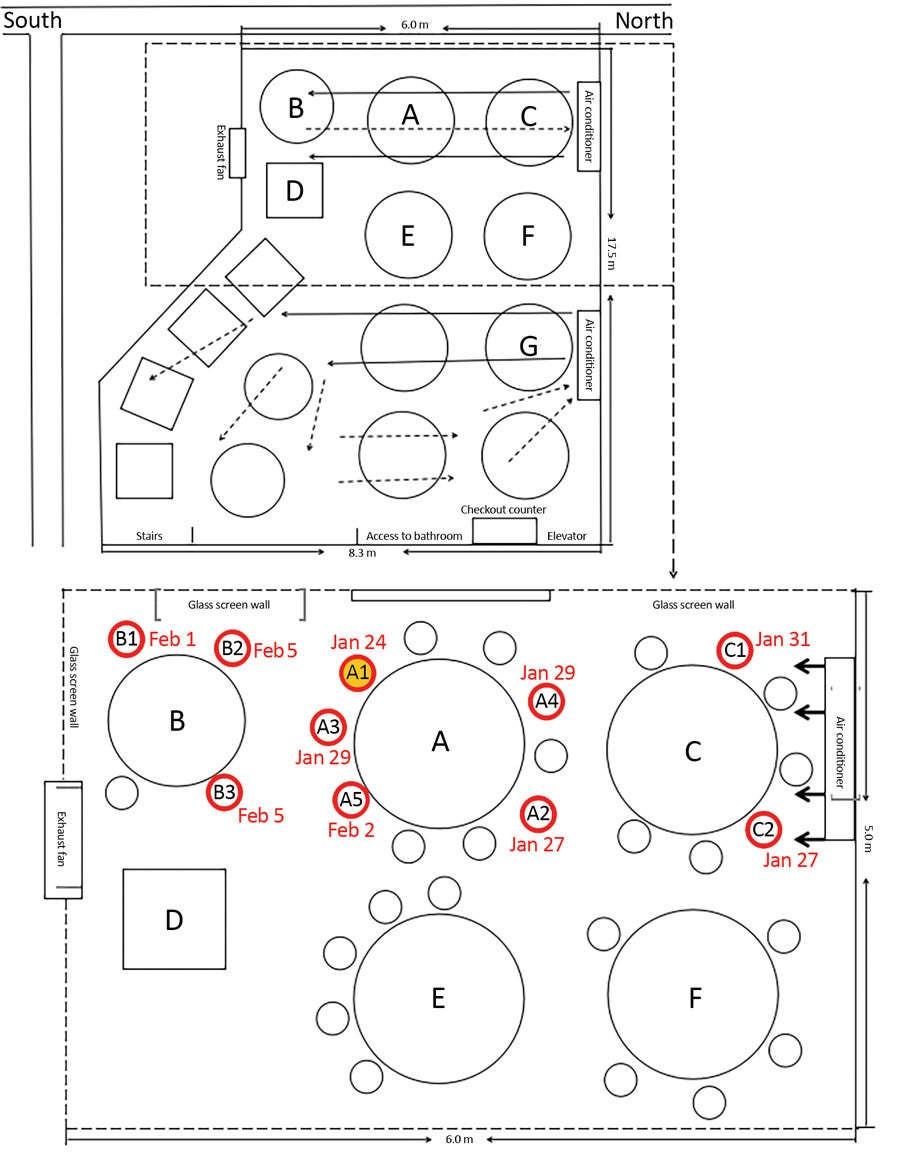 Image: Plano de planta y flujo de aire del aire acondicionado en el sitio del brote de Covid-19 en Guangzhou, China. Abajo: los círculos rojos indican el asiento de futuros pacientes de casos; el círculo rojo relleno de amarillo indica el primer caso paciente