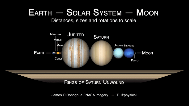 Planetas del sistema solar entre la distancia media de la Tierra a la Luna: 384.000 km