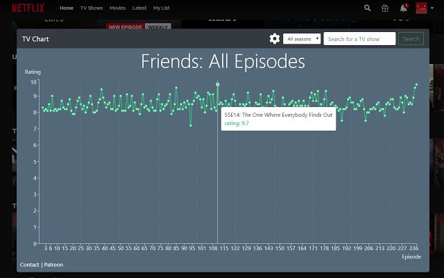 La extensión incluso muestra la calificación de una serie por episodios.