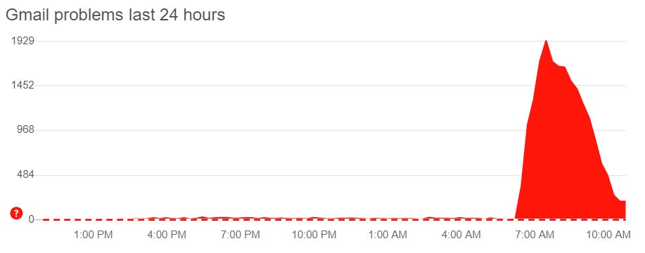 Los reportes de fallos de Gmail en las últimas 24 horas.
