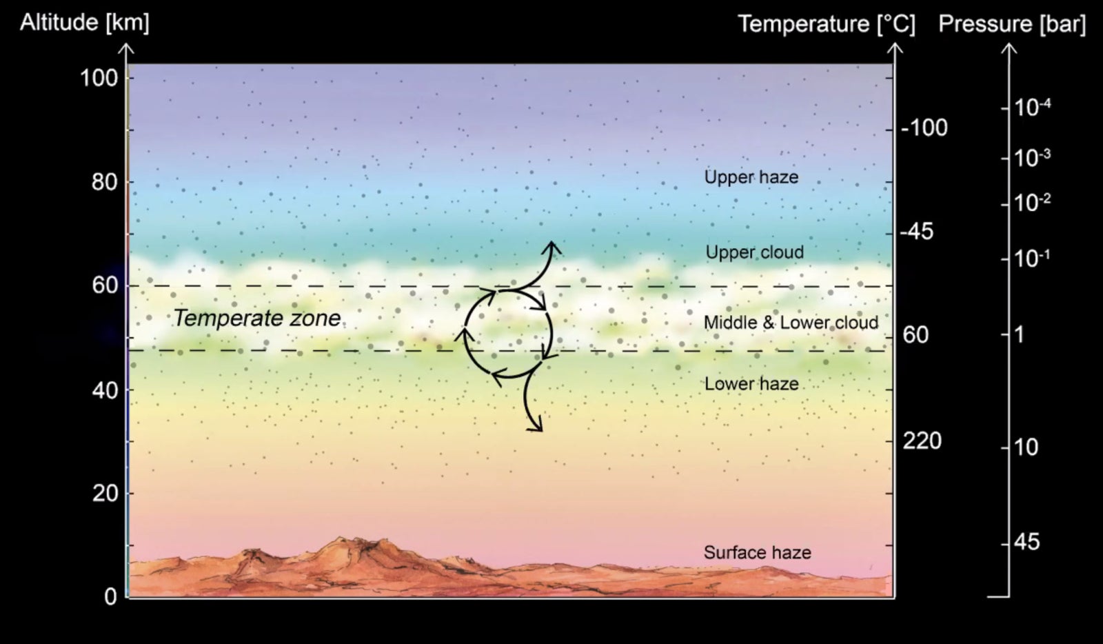 Imagen del reciente estudio que muestra la zona atmosférica templada en la que podrían existir microbios aéreos en Venus.