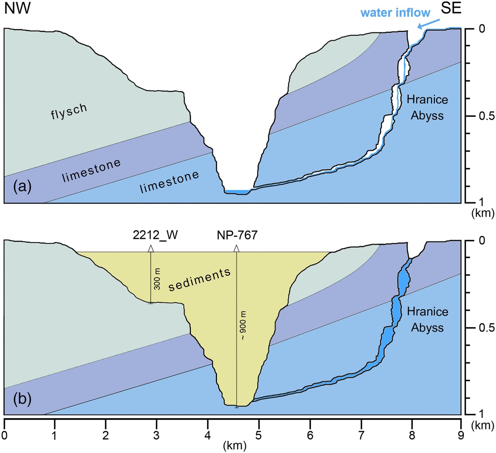 Sección geológica que muestra el abismo mientras se estaba formando con agua entrando (arriba) y el abismo tal como aparece hoy, lleno de agua y con una cuenca cercana ahora llena de sedimentos (abajo).