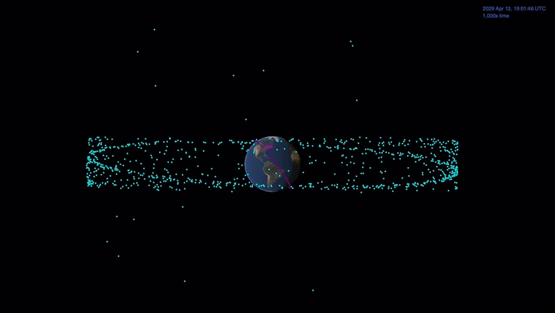 Animación que muestra el acercamiento cercano de 2068. Los puntos azules representan satélites, algunos de los cuales están más lejos de la trayectoria esperada del asteroide Apophis.
