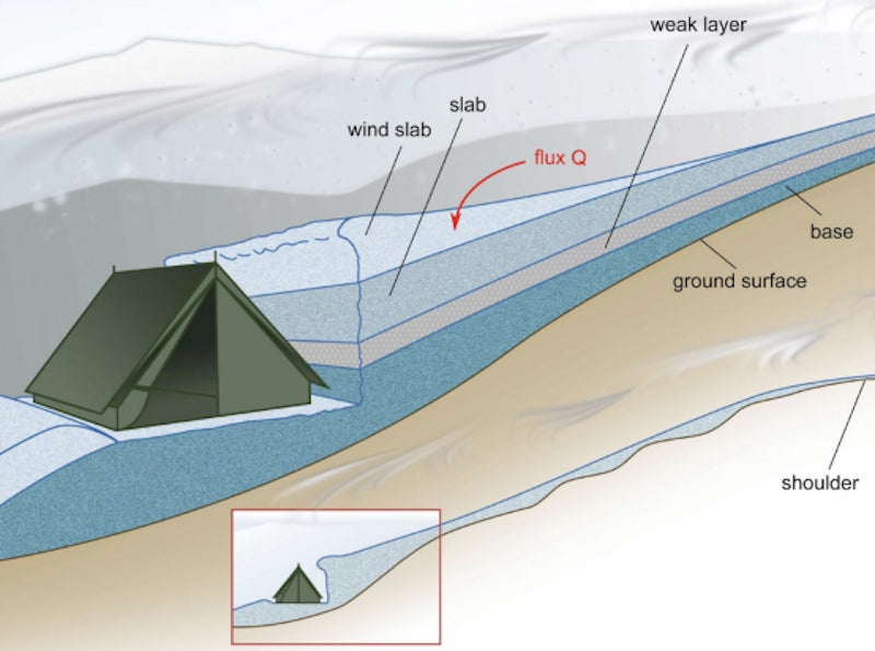 Un diagrama que ilustra la estructura de la nieve antes de la avalancha. La sección marcada con losa de viento se habría acumulado durante la noche, hasta que el peso adicional fracturó la capa débil y provocó que se rompiera una losa de nieve 