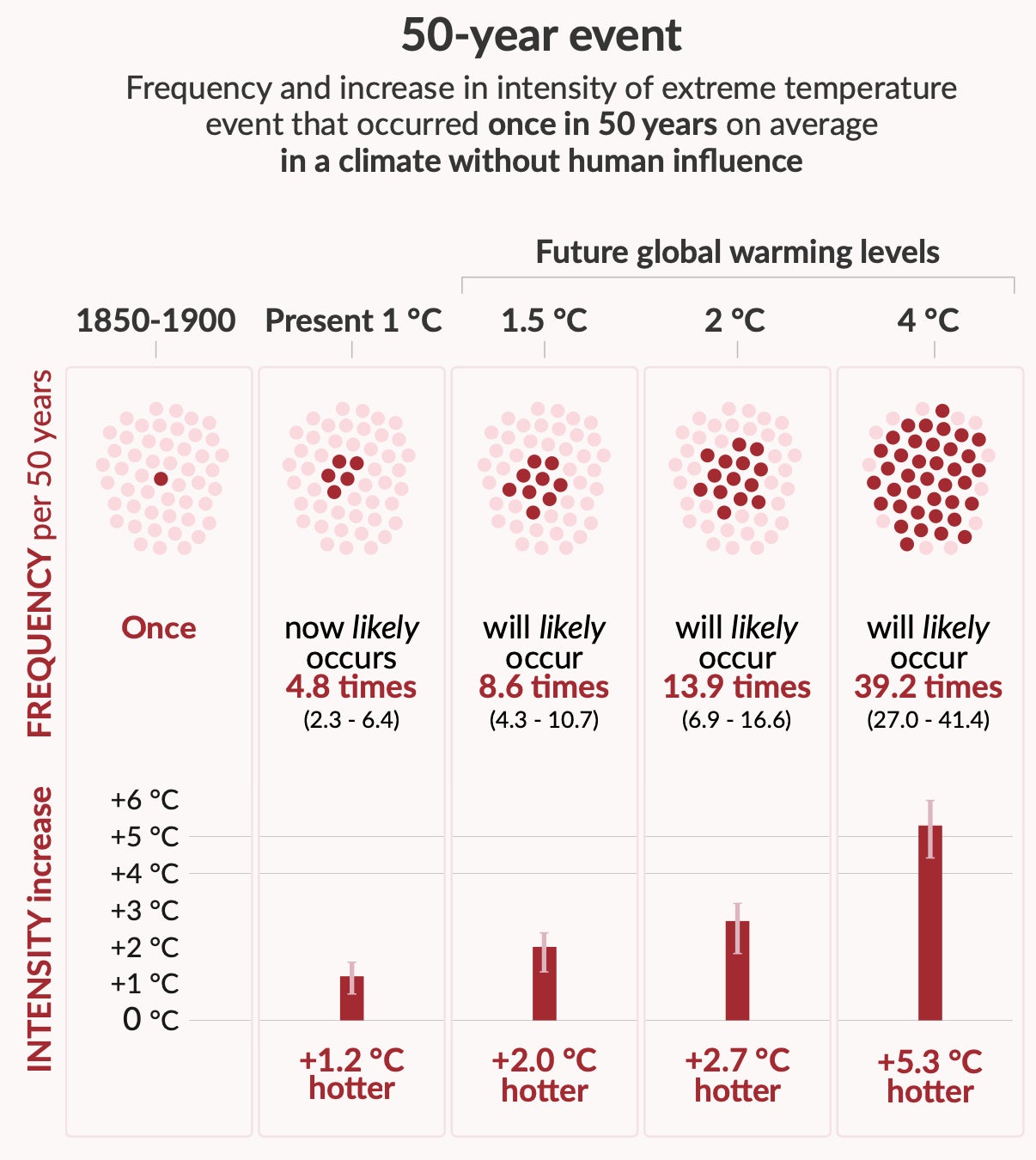 La probabilidad de que se produzcan olas de calor bajo los distintos escenarios.