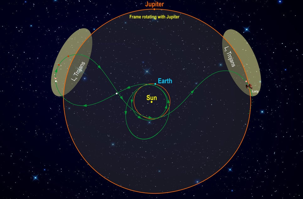 Diagrama que muestra la trayectoria de Lucy (en verde) mientras visita asteroides dentro de los dos grupos de troyanos.