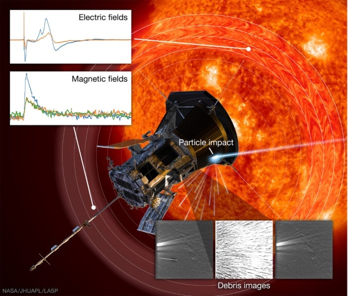 Los campos eléctricos y magnéticos, junto con las imágenes de la cámara, muestran las explosiones de plasma y las nubes de escombros producidas por impactos de alta velocidad con polvo interplanetario