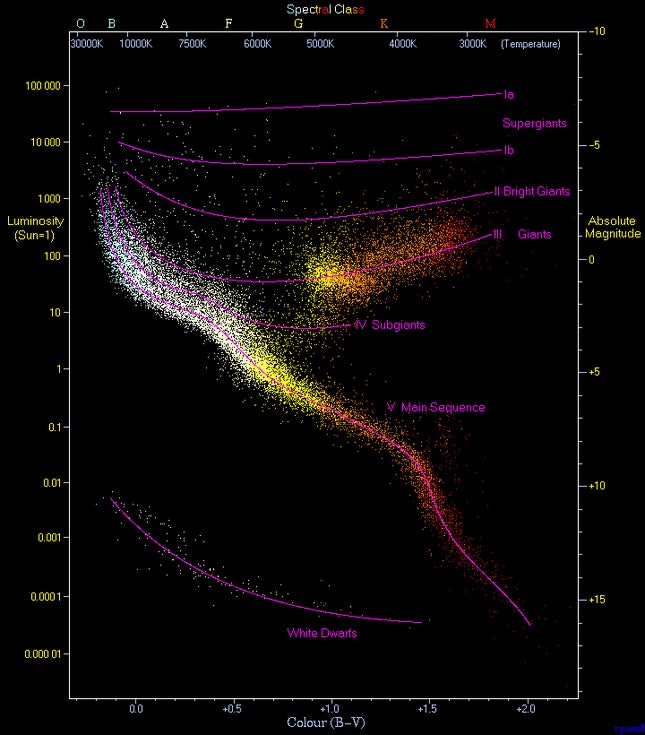 El diagrama de Hertzsprung-Russell, que registra la luminosidad de las estrellas en relación con su color