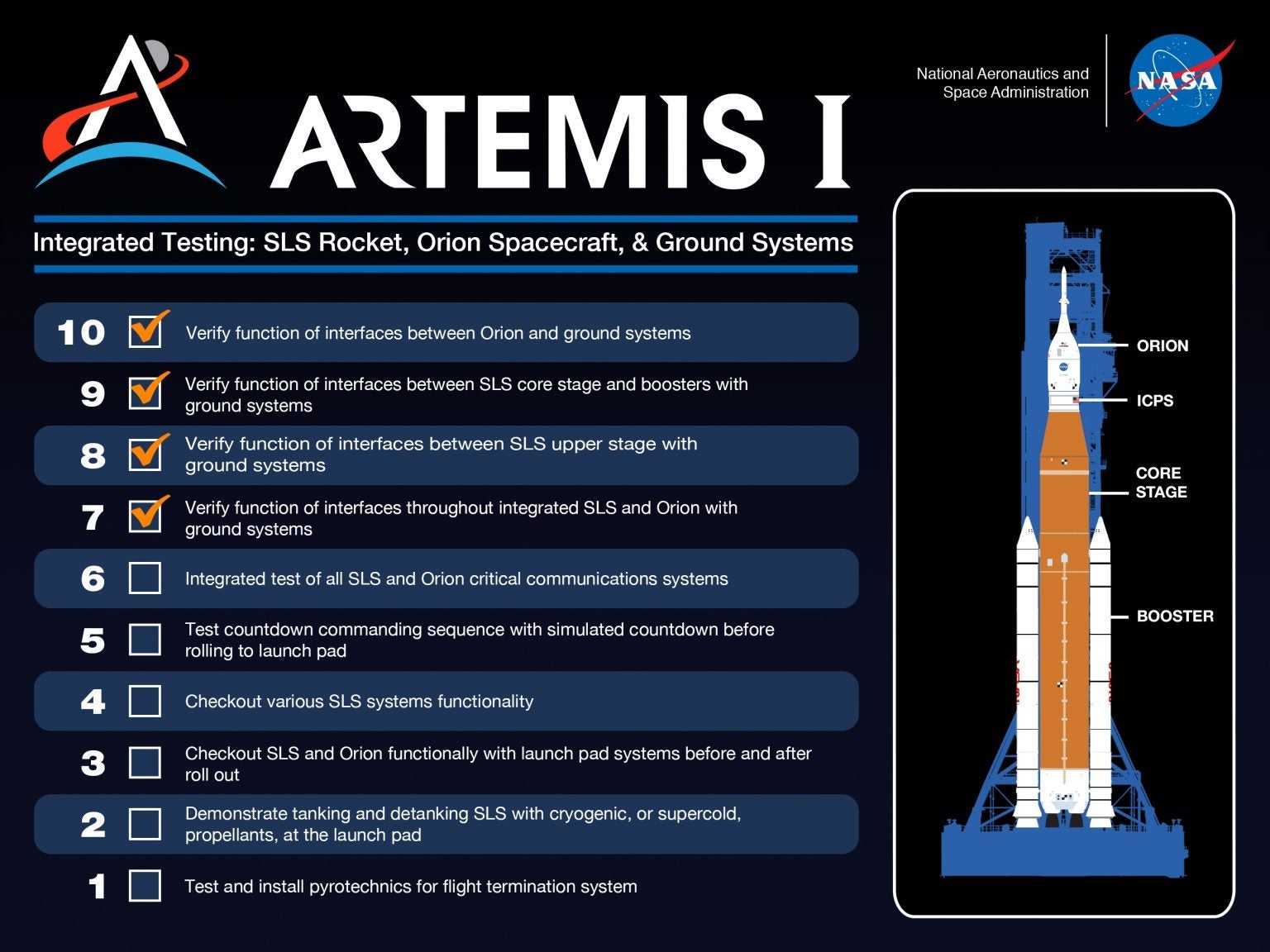 La lista de pasos de la NASA hasta el histórico lanzamiento inaugural del SLS.