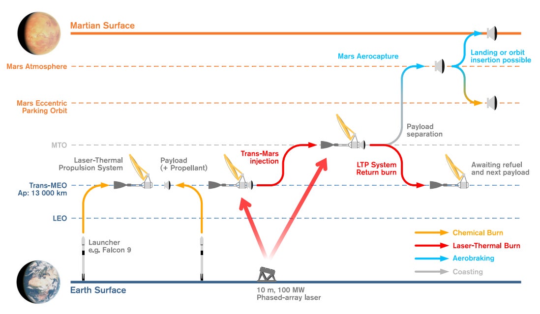 Esquema del lanzamiento, tránsito y llegada a Marte de la nave.