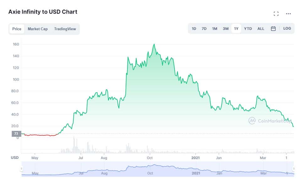 Screenshot: Coinmarketcap / Kotaku