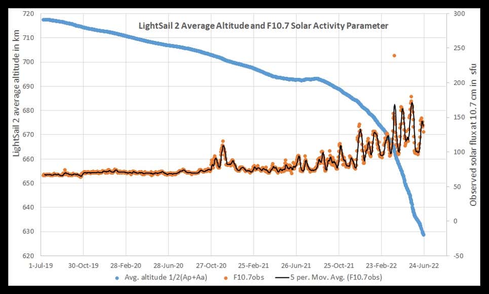 El gráfico muestra la altitud promedio de LightSail 2 con el paso del tiempo (en azul).