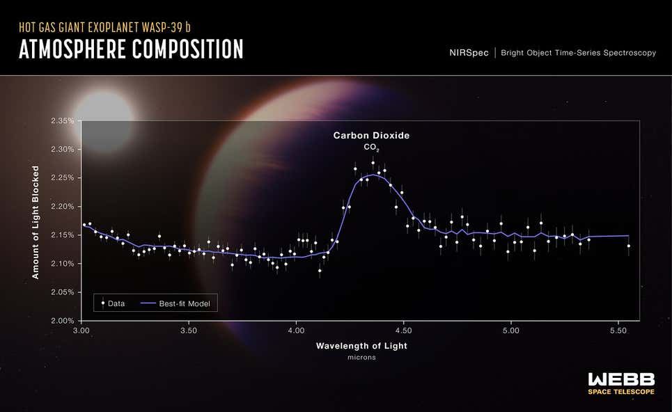 La señal “indiscutible” del dióxido de carbono, detectada mientras el mundo transitaba por su estrella anfitriona.