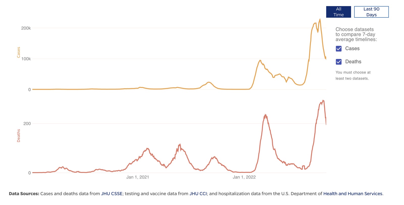 Un gráfico de la Universidad Johns Hopkins que muestra el número de casos diarios y las muertes por covid-19 en Japón desde el comienzo de la pandemia