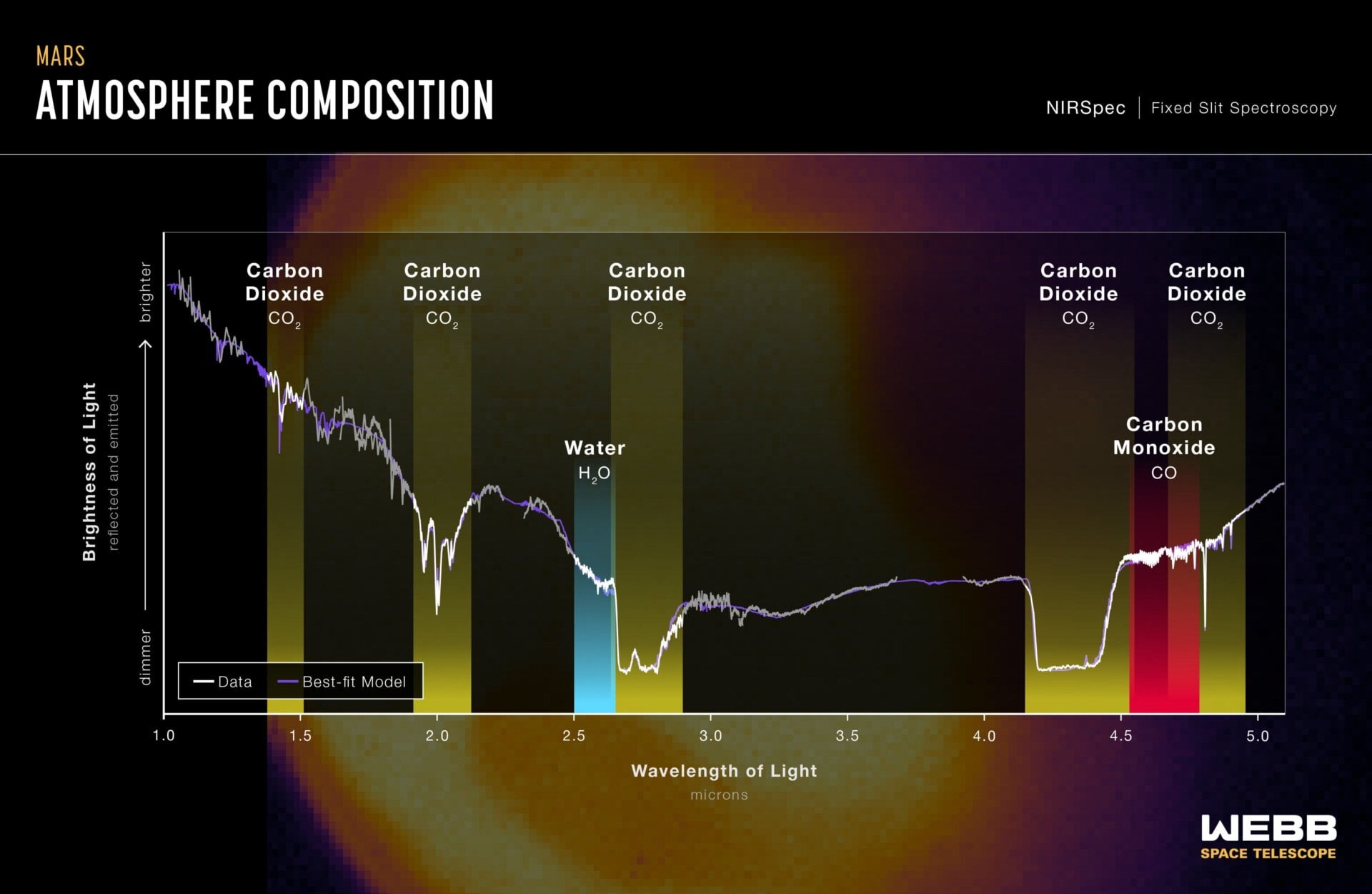 Graphic: NASA, ESA, CSA, STScI, Mars JWST/GTO team