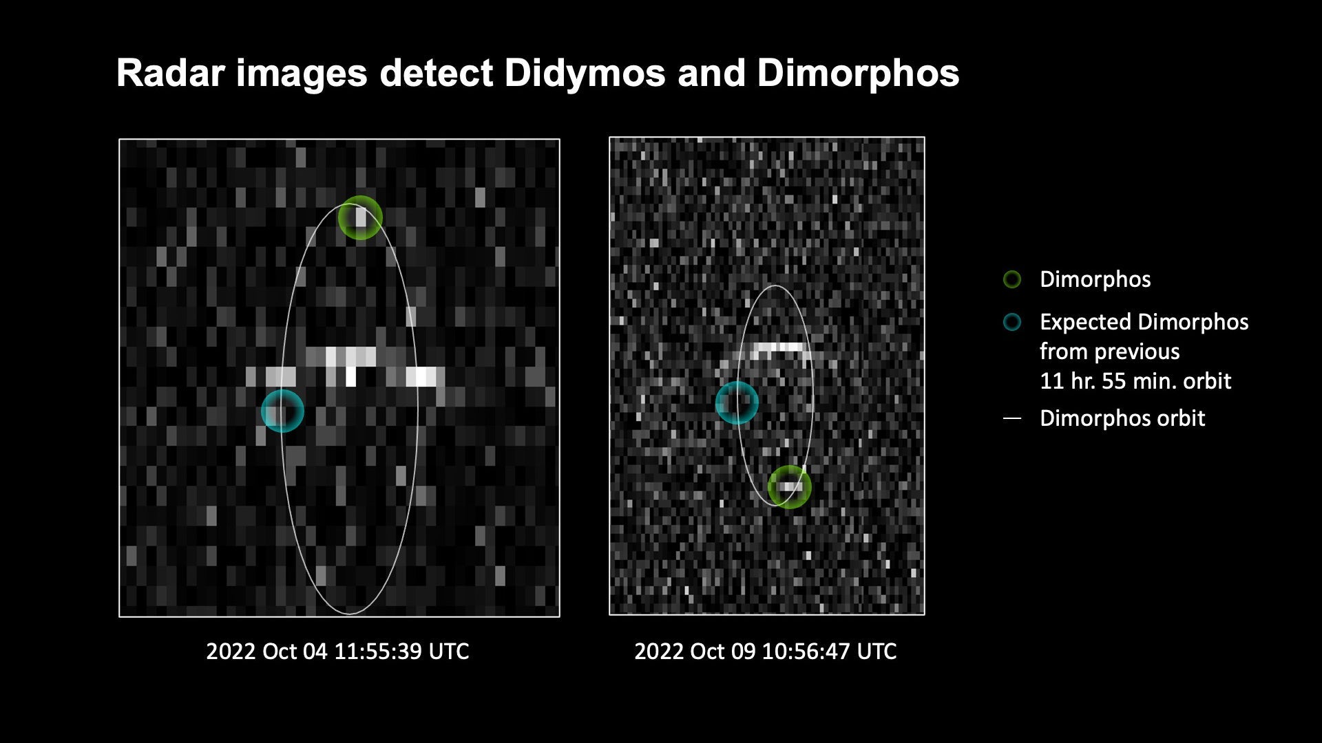 En esta imagen de radar, el círculo verde muestra la ubicación de Dimorphos alrededor del asteroide Didymos (la línea brillante en el centro de las imágenes). El círculo azul muestra dónde habría estado Dimorphos si no hubiera funcionado el experimento DART.