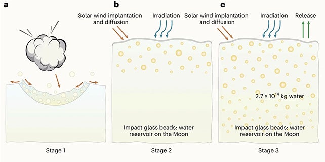 Cómo podría funcionar el ciclo del agua lunar