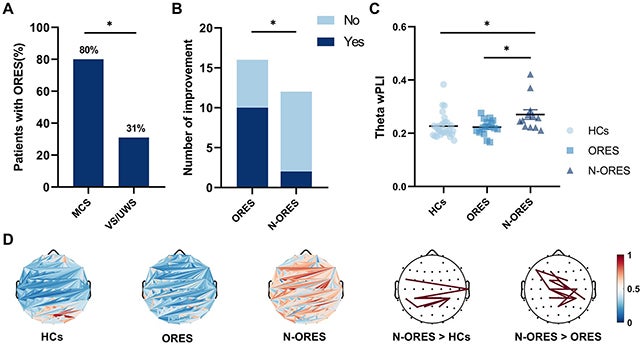 Resultados conductuales y conectividad cerebral global entre pacientes
