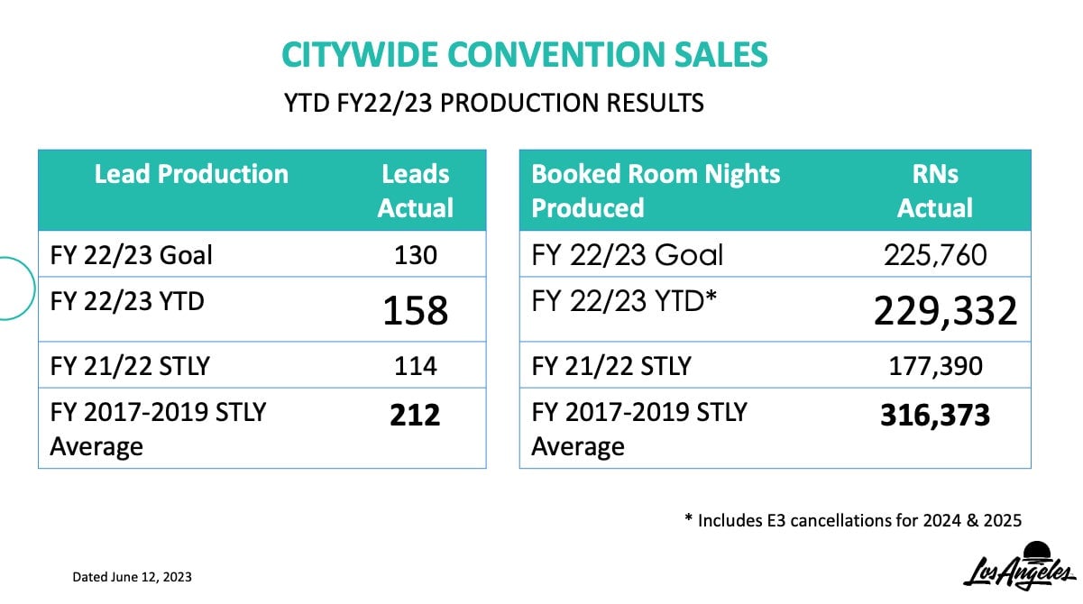 El documento hace mención a “Incluye las cancelaciones de E3 2024 y 2025"