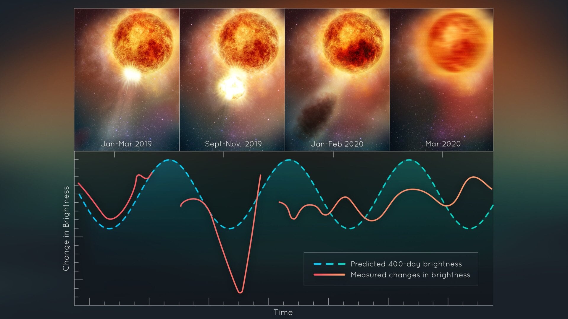 Cambios en la luminosidad de Betelgeuse registrados en agosto de 2022.