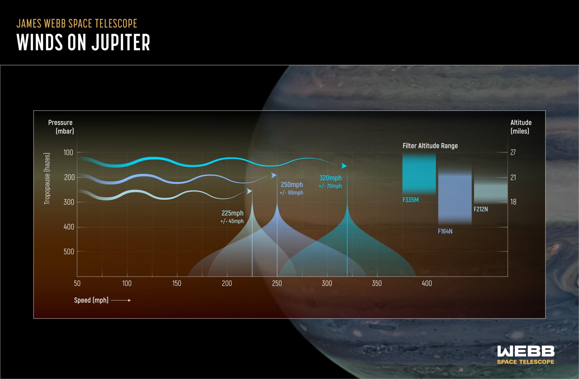Un gráfico que muestra las velocidades del jet detectadas por varios filtros Webb diferentes.