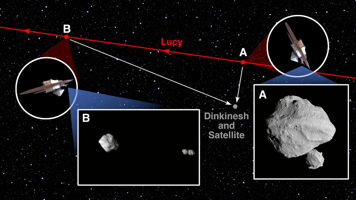 Un diagrama que muestra la trayectoria de la nave espacial Lucy durante su sobrevuelo del asteroide Dinkinesh y su satélite.