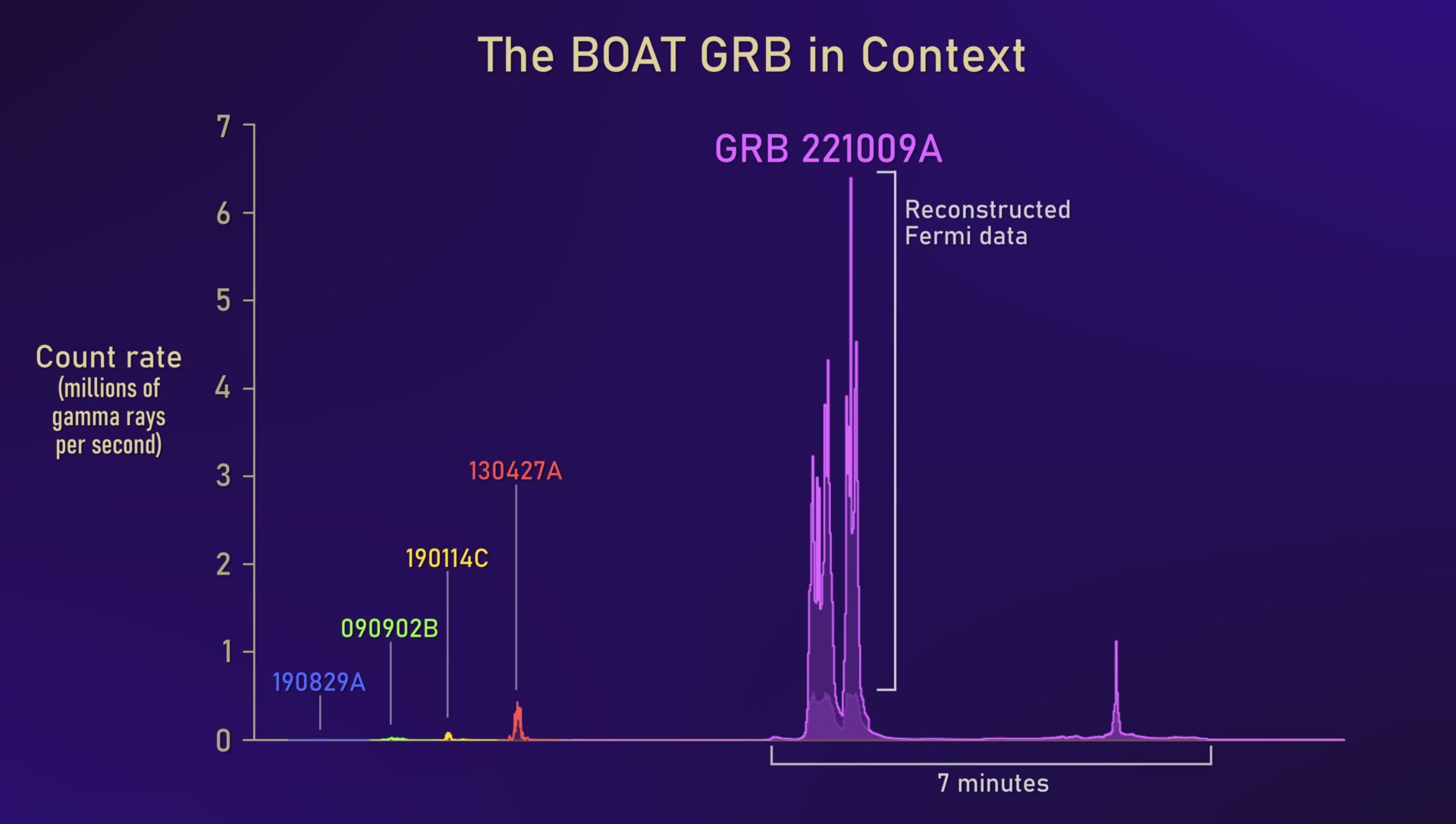 El brillo del BOAT en comparación con estallidos de rayos gamma brillantes anteriores.