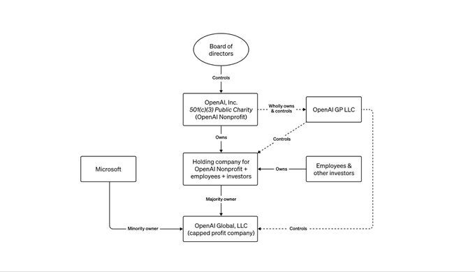 Organigrama de OpenAI