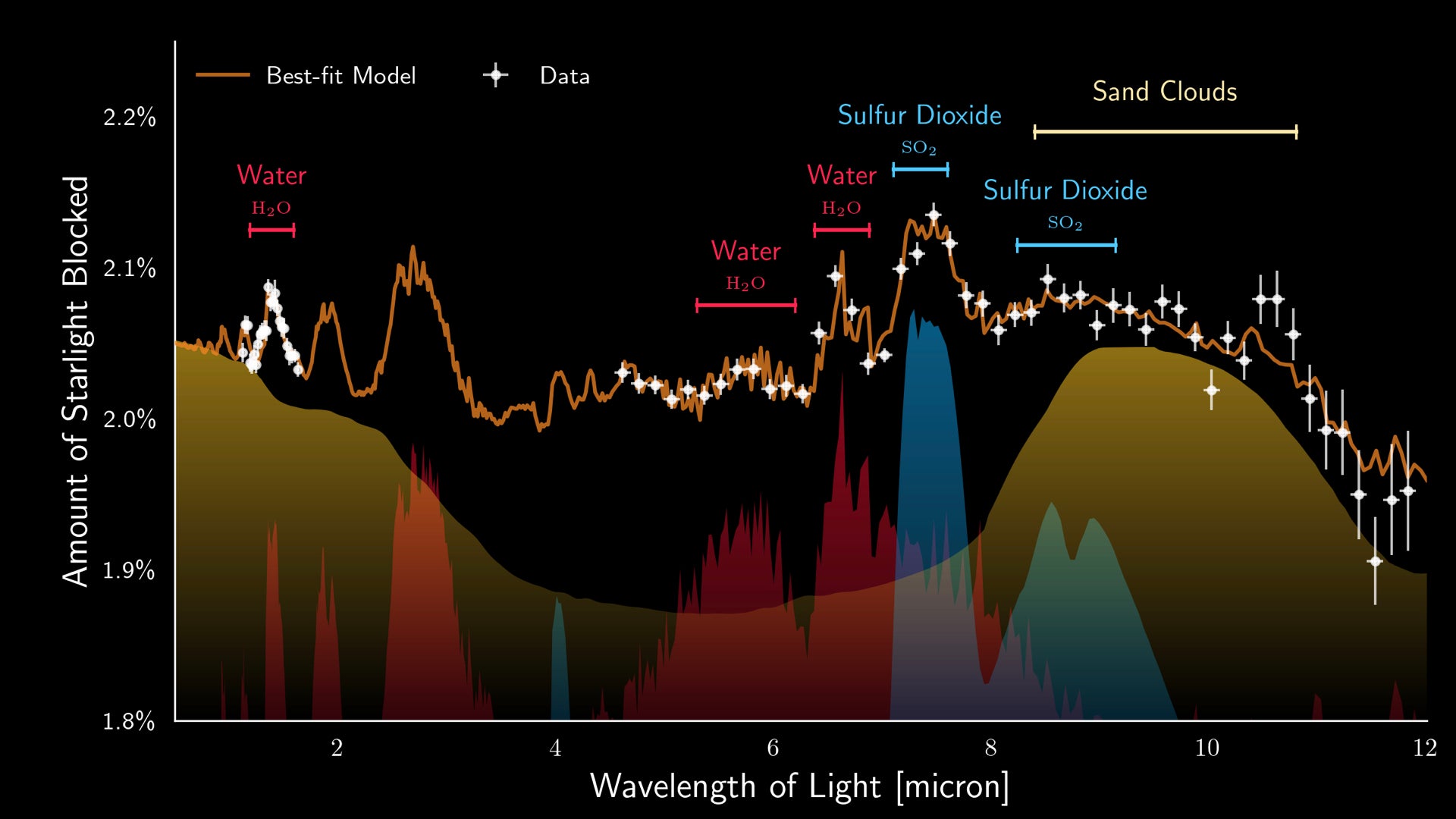 Señales de diferentes sustancias en la atmósfera del exoplaneta.